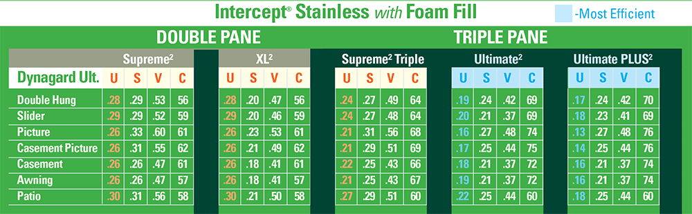 Energy Intercept Stainless with Foam Fill Window Chart